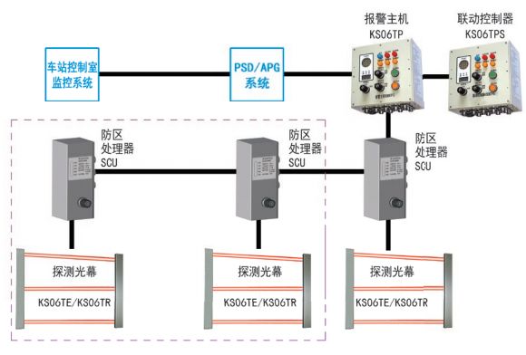 KS06T型地铁用安全光幕系统组成图