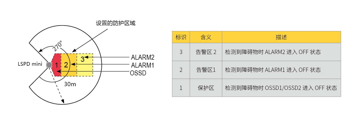 LSPDmini安全扫描仪防区配置图